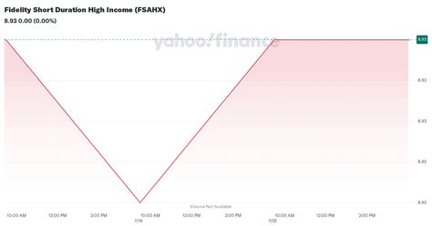 fsbhx|FSBHX Fidelity Short Duration High Income Fund A .